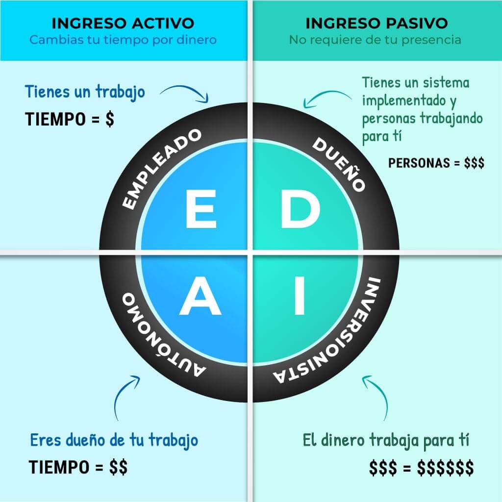consejos para combinar ingresos activos y pasivos