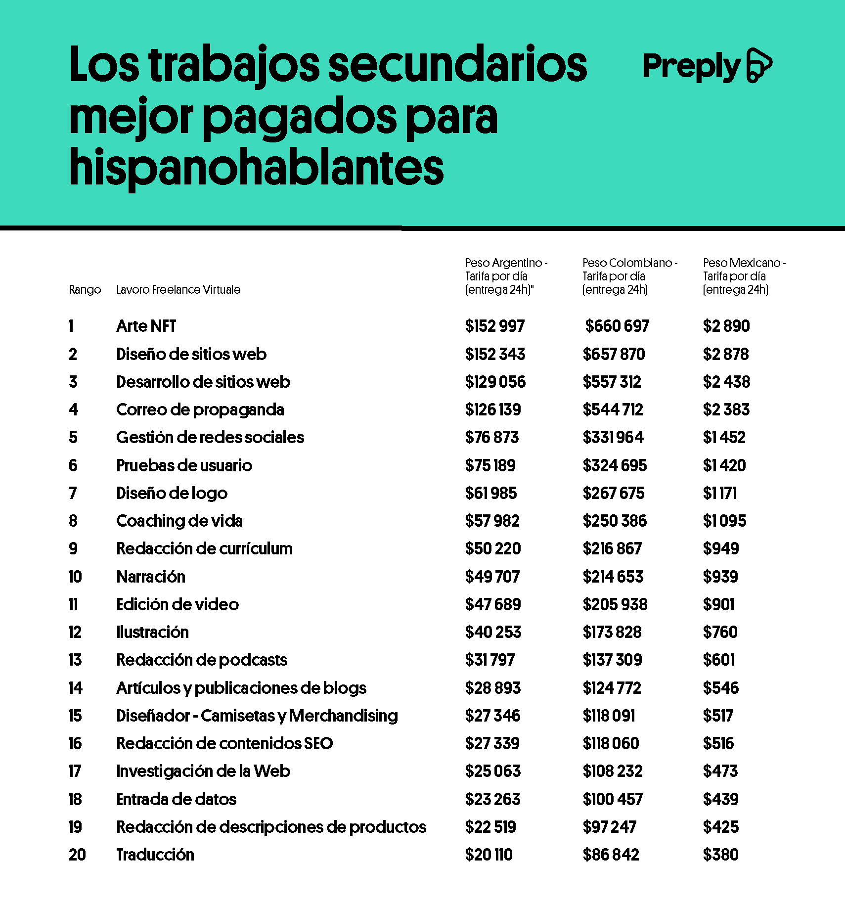 mejores opciones de trabajos secundarios para estudiantes