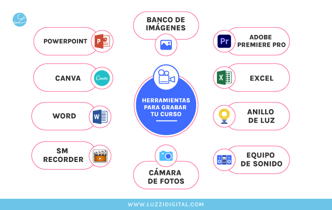 pasos para disenar cursos online rentables